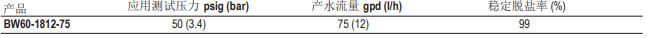 陶氏 FILMTEC? BW60-1812-75家用反滲透膜元件 陶氏 FILMTEC? BW60-1812-75家用反滲透膜元件