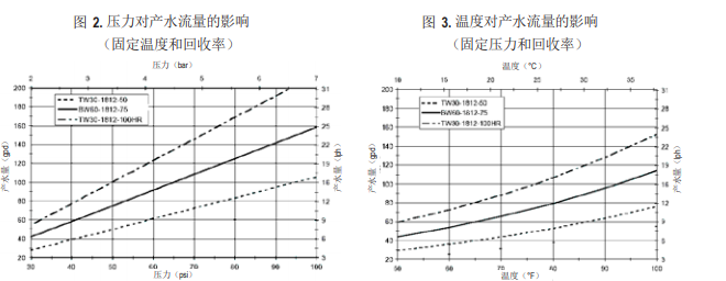 陶氏 FILMTEC? BW60-1812-75家用反滲透膜元件 陶氏 FILMTEC? BW60-1812-75家用反滲透膜元件