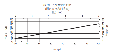 陶氏AQUALAST? 1812節(jié)水型家用反滲透膜元件