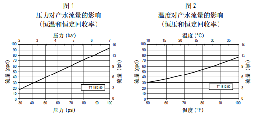 泰湃科? TT-1812-50家用反滲透膜元件 泰湃科? TT-1812-50家用反滲透膜元件