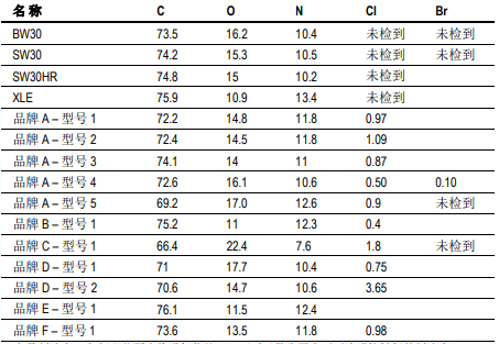 陶氏膜元件不作氧化性后處理的原因