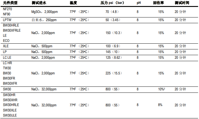 1574126634300775.png FILMTEC?陶氏反滲透膜元件標準測試條件
