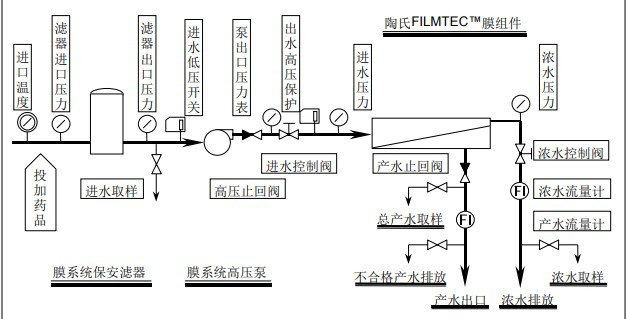 陶氏膜系統(tǒng)首次啟動(dòng)順序詳細(xì)版 陶氏膜系統(tǒng)首次啟動(dòng)順序詳細(xì)版