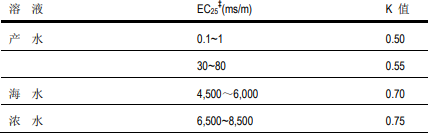 陶氏膜系統需要記錄哪些運行參數 陶氏膜系統需要記錄哪些運行參數